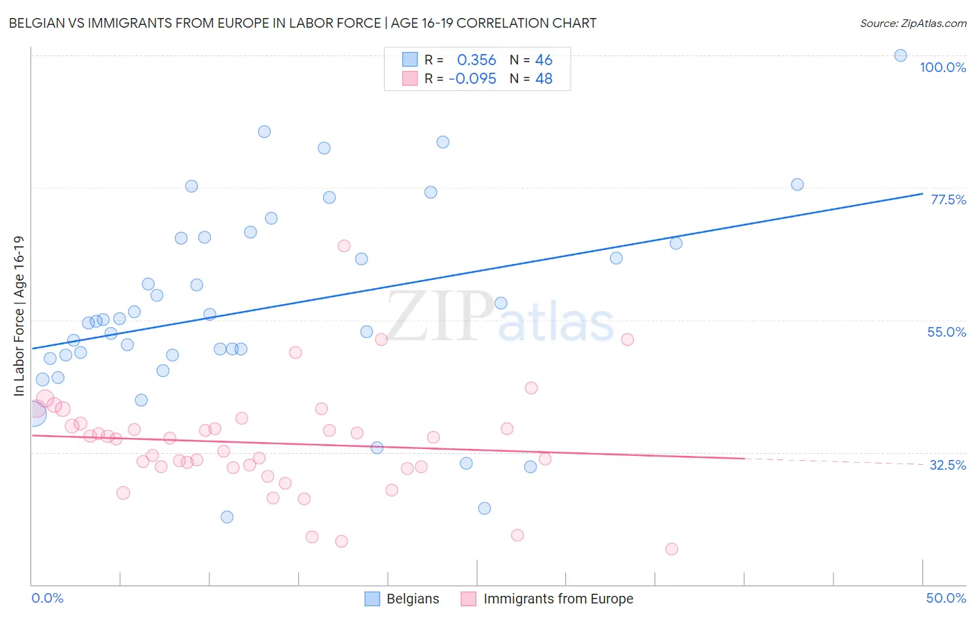 Belgian vs Immigrants from Europe In Labor Force | Age 16-19