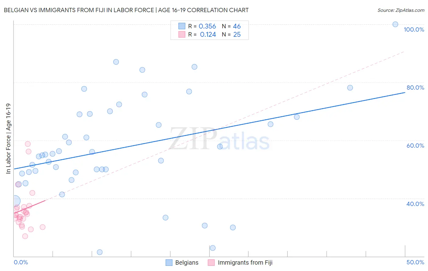 Belgian vs Immigrants from Fiji In Labor Force | Age 16-19