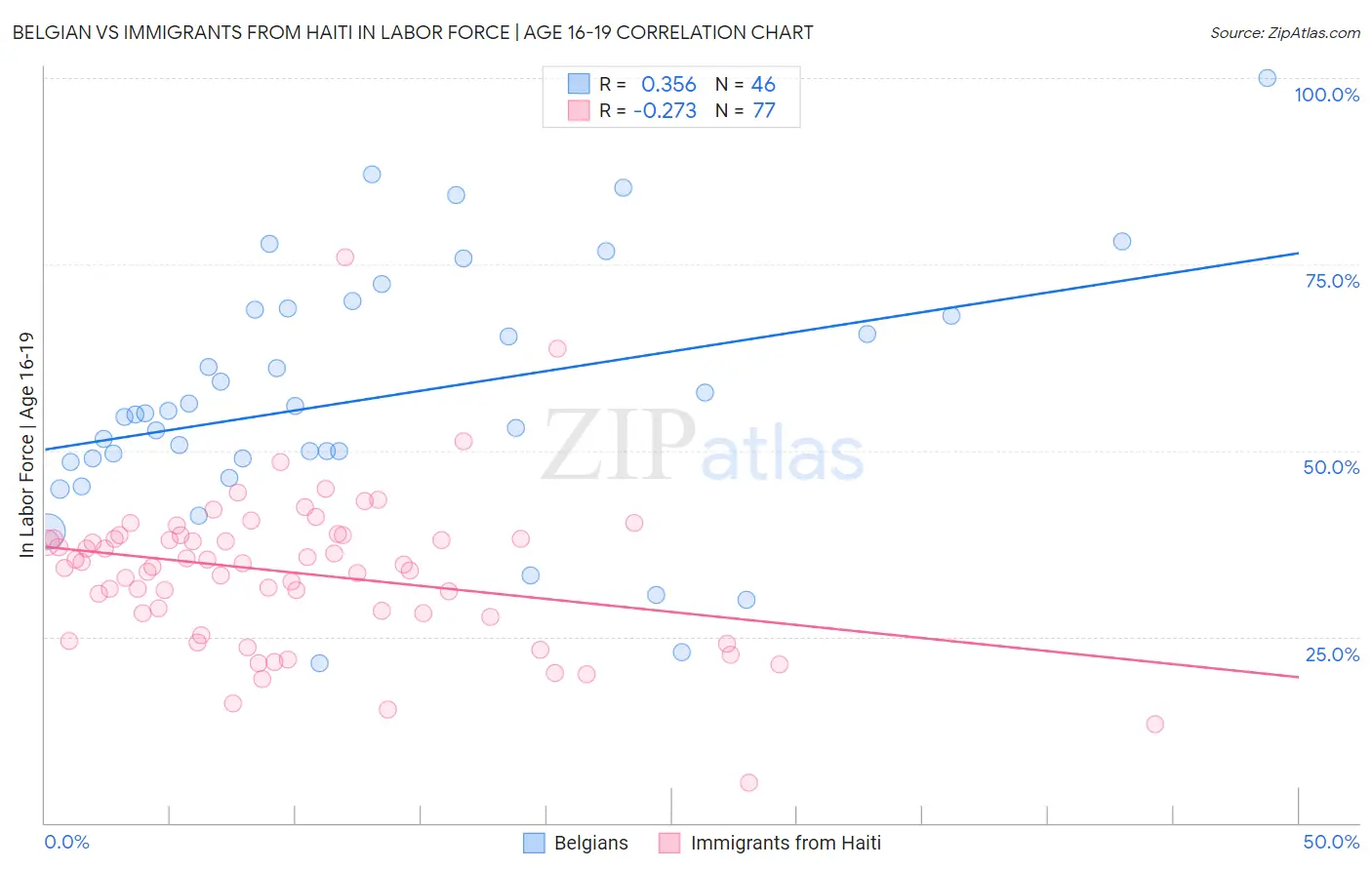 Belgian vs Immigrants from Haiti In Labor Force | Age 16-19