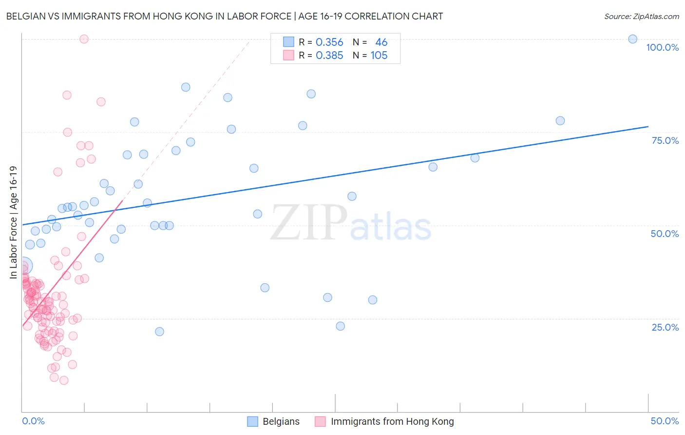 Belgian vs Immigrants from Hong Kong In Labor Force | Age 16-19