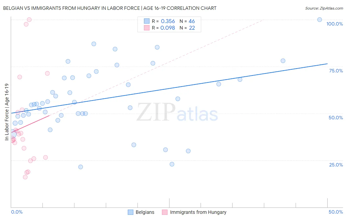 Belgian vs Immigrants from Hungary In Labor Force | Age 16-19