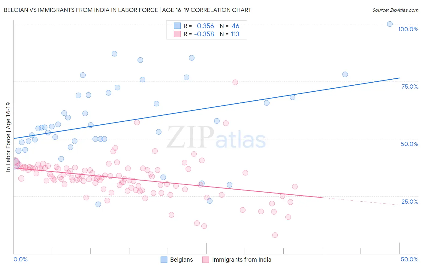 Belgian vs Immigrants from India In Labor Force | Age 16-19