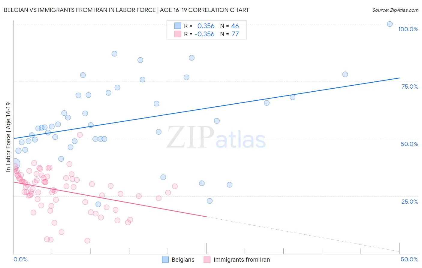 Belgian vs Immigrants from Iran In Labor Force | Age 16-19