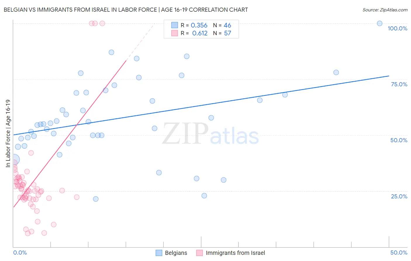 Belgian vs Immigrants from Israel In Labor Force | Age 16-19