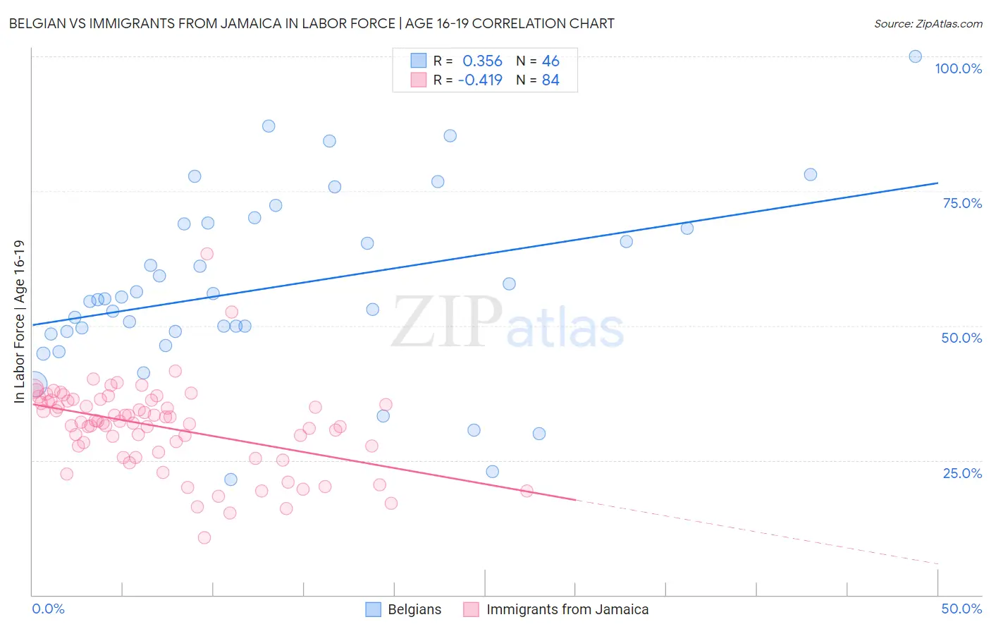 Belgian vs Immigrants from Jamaica In Labor Force | Age 16-19