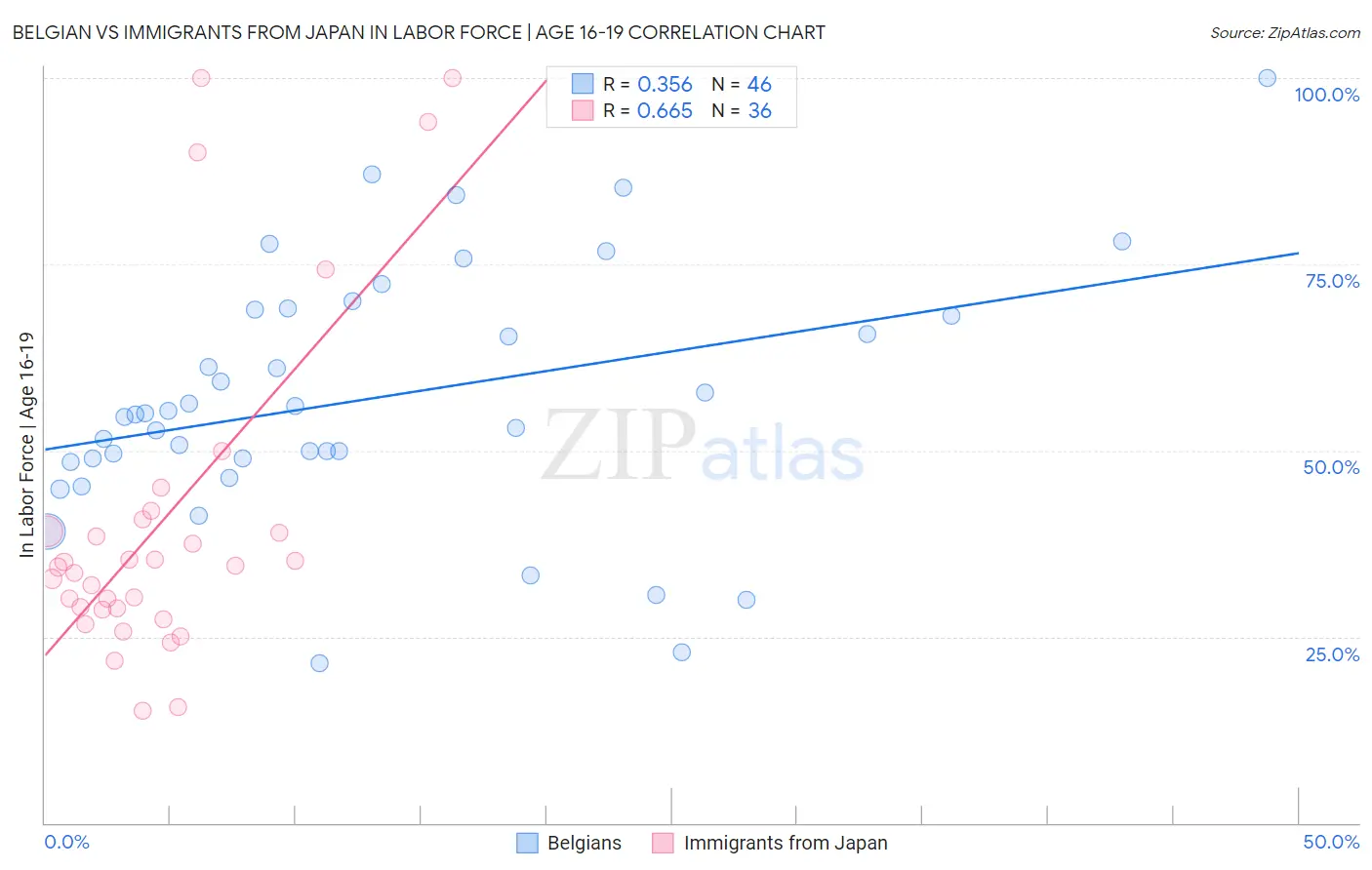 Belgian vs Immigrants from Japan In Labor Force | Age 16-19