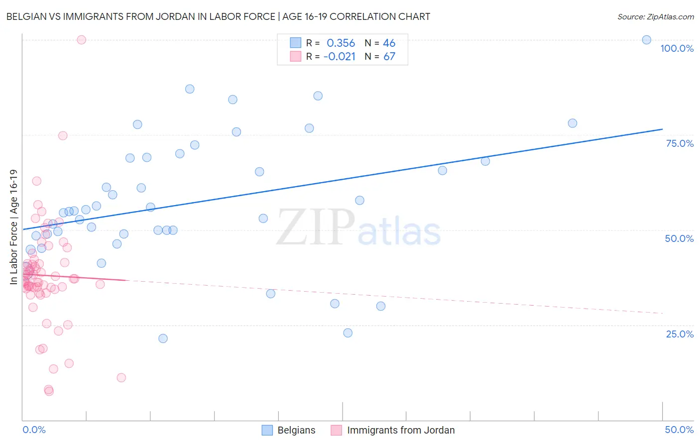 Belgian vs Immigrants from Jordan In Labor Force | Age 16-19