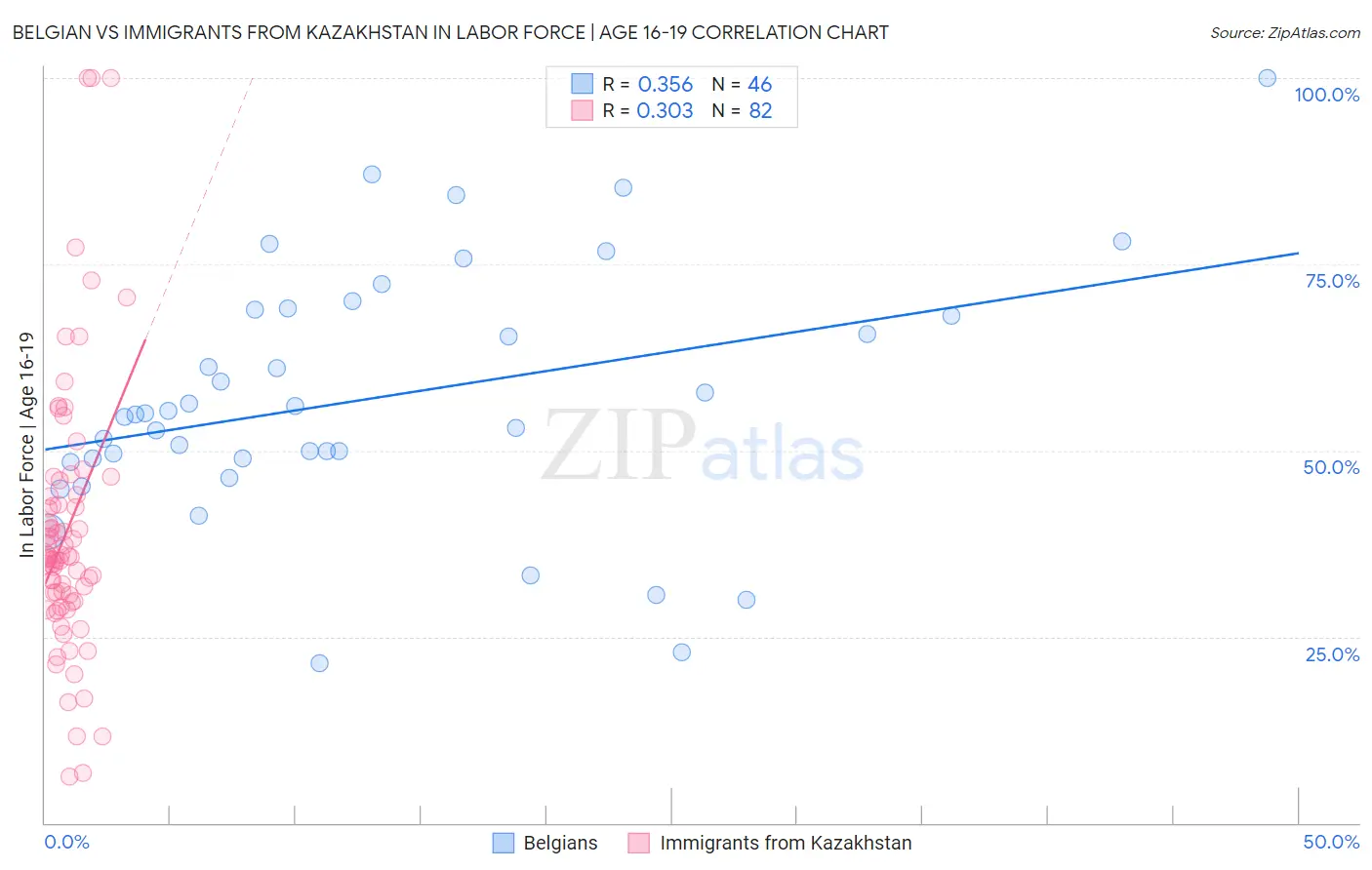 Belgian vs Immigrants from Kazakhstan In Labor Force | Age 16-19