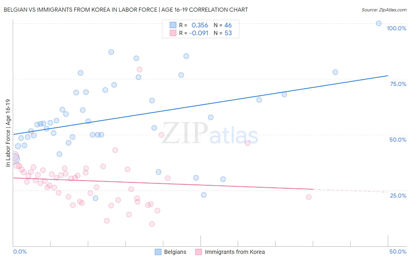 Belgian vs Immigrants from Korea In Labor Force | Age 16-19