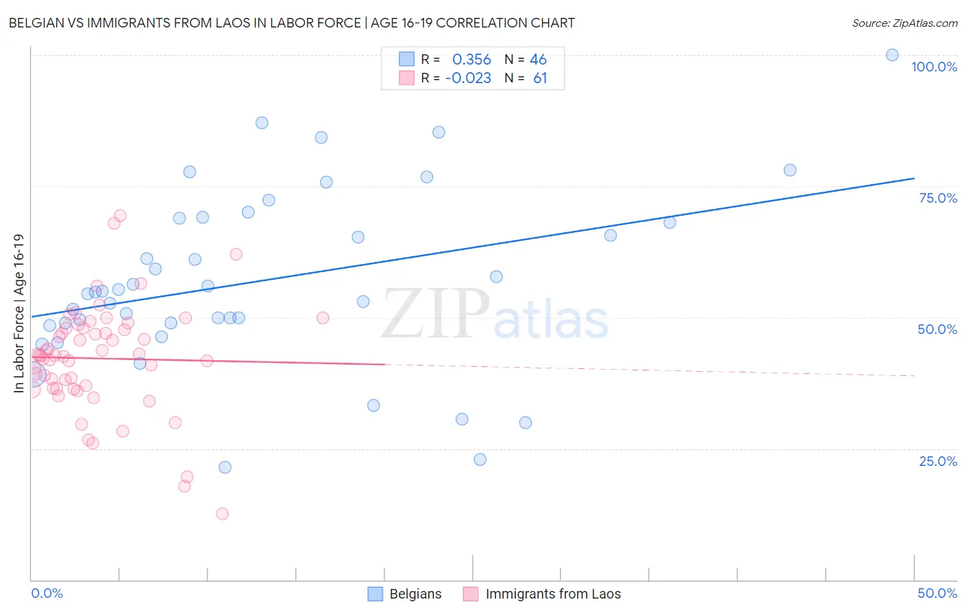 Belgian vs Immigrants from Laos In Labor Force | Age 16-19