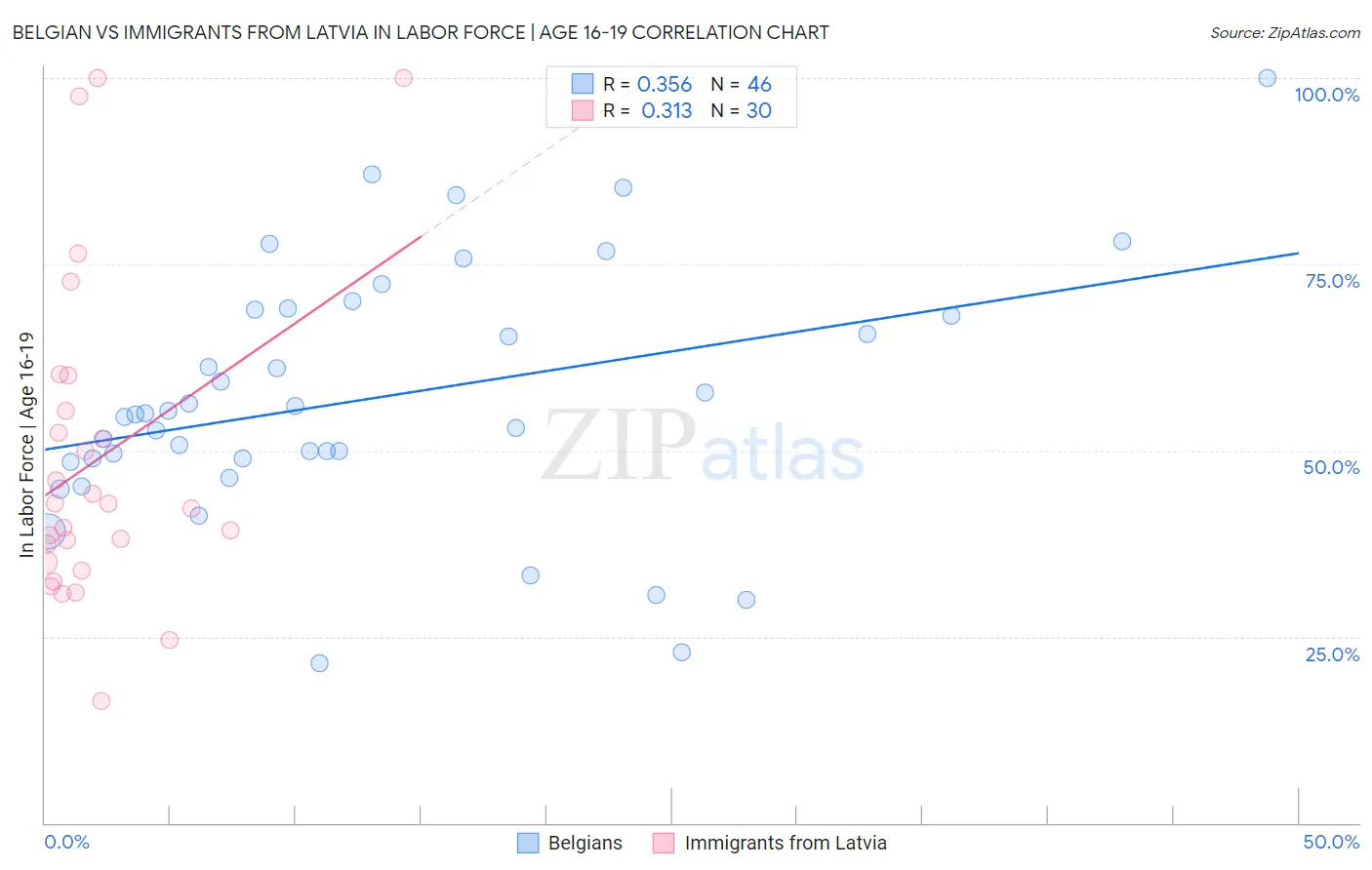 Belgian vs Immigrants from Latvia In Labor Force | Age 16-19