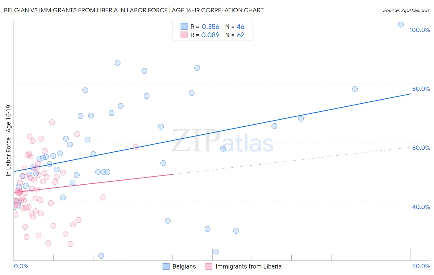 Belgian vs Immigrants from Liberia In Labor Force | Age 16-19
