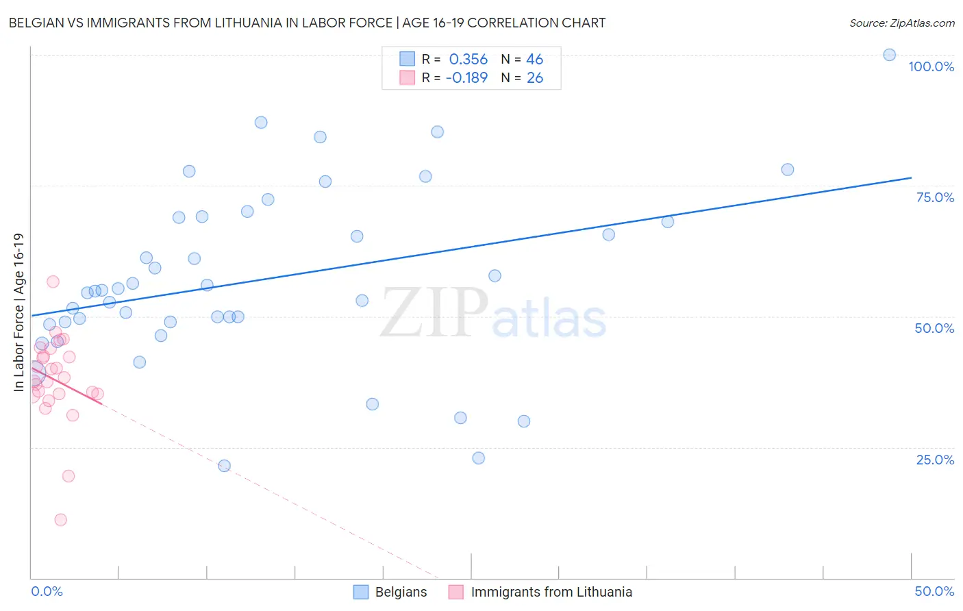 Belgian vs Immigrants from Lithuania In Labor Force | Age 16-19