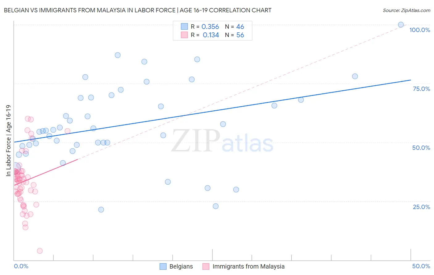 Belgian vs Immigrants from Malaysia In Labor Force | Age 16-19