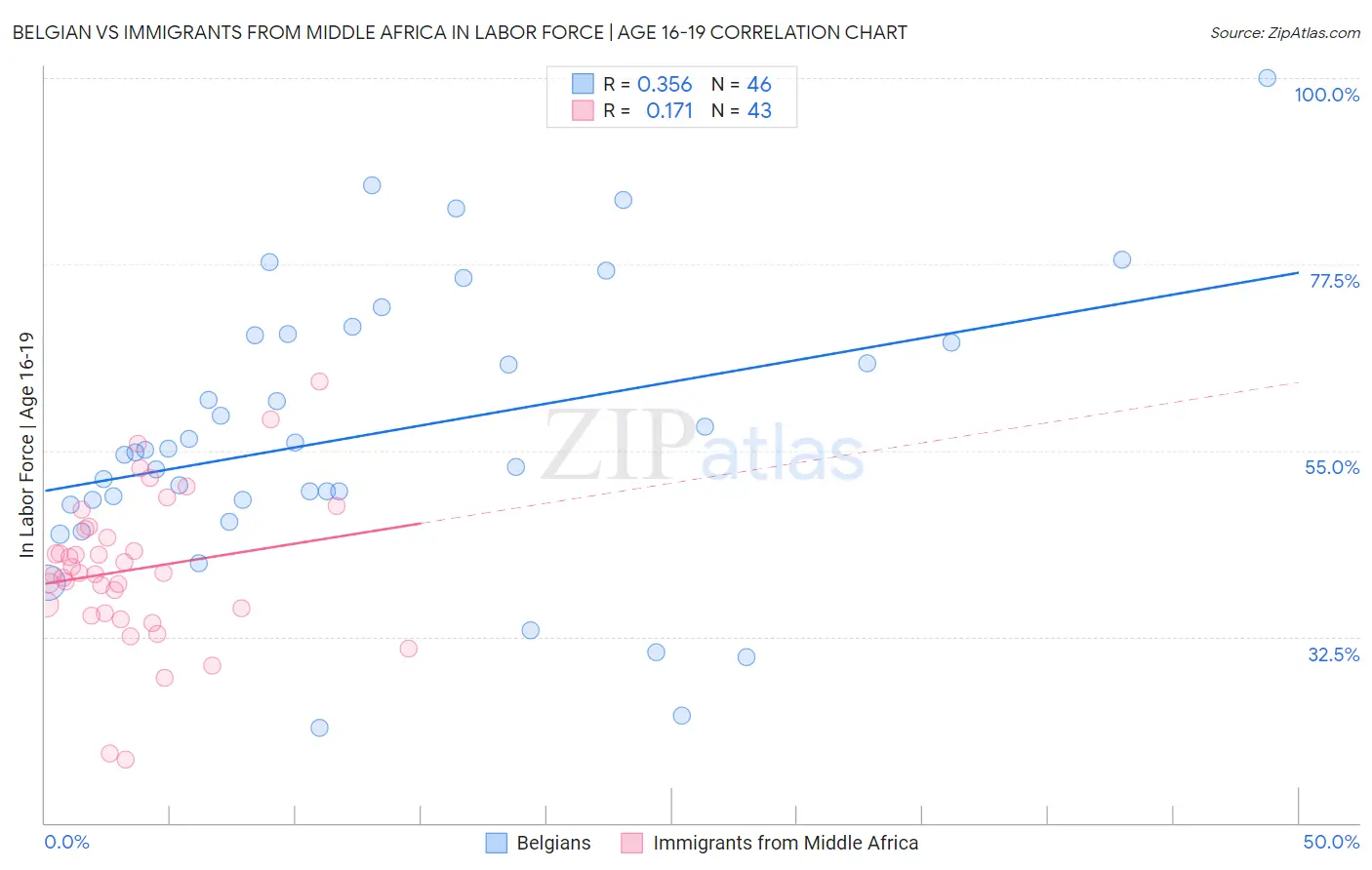 Belgian vs Immigrants from Middle Africa In Labor Force | Age 16-19