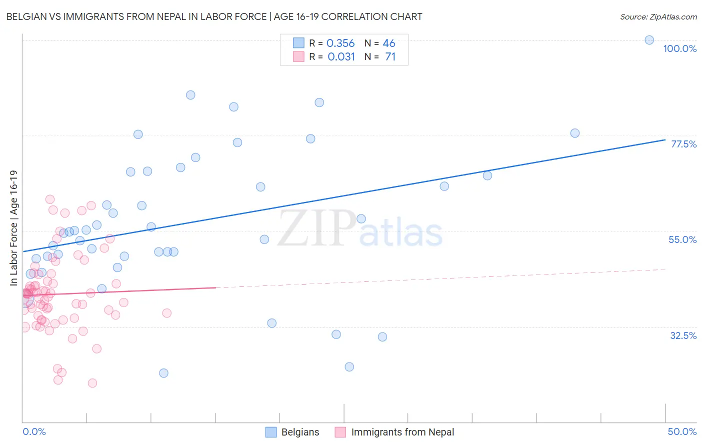 Belgian vs Immigrants from Nepal In Labor Force | Age 16-19