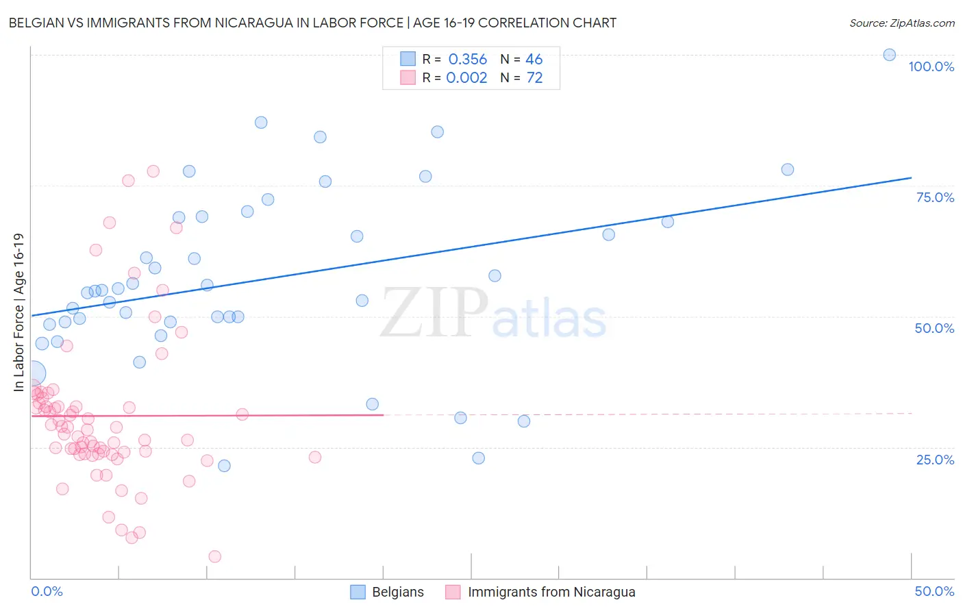 Belgian vs Immigrants from Nicaragua In Labor Force | Age 16-19