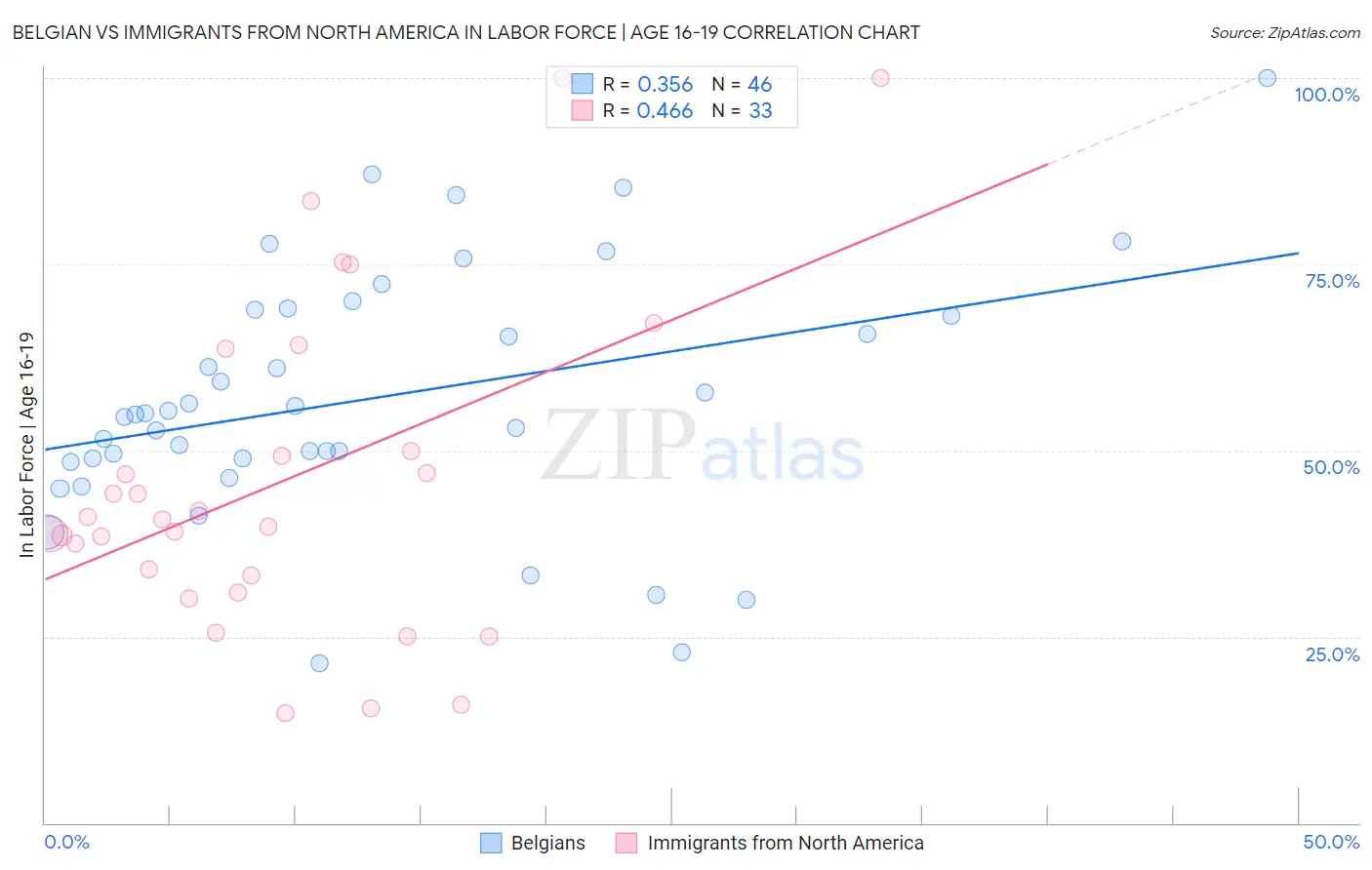 Belgian vs Immigrants from North America In Labor Force | Age 16-19
