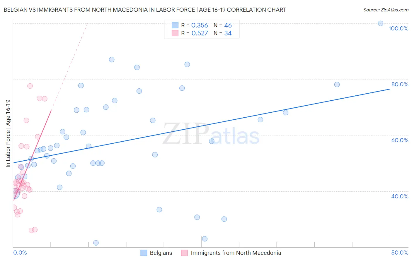 Belgian vs Immigrants from North Macedonia In Labor Force | Age 16-19