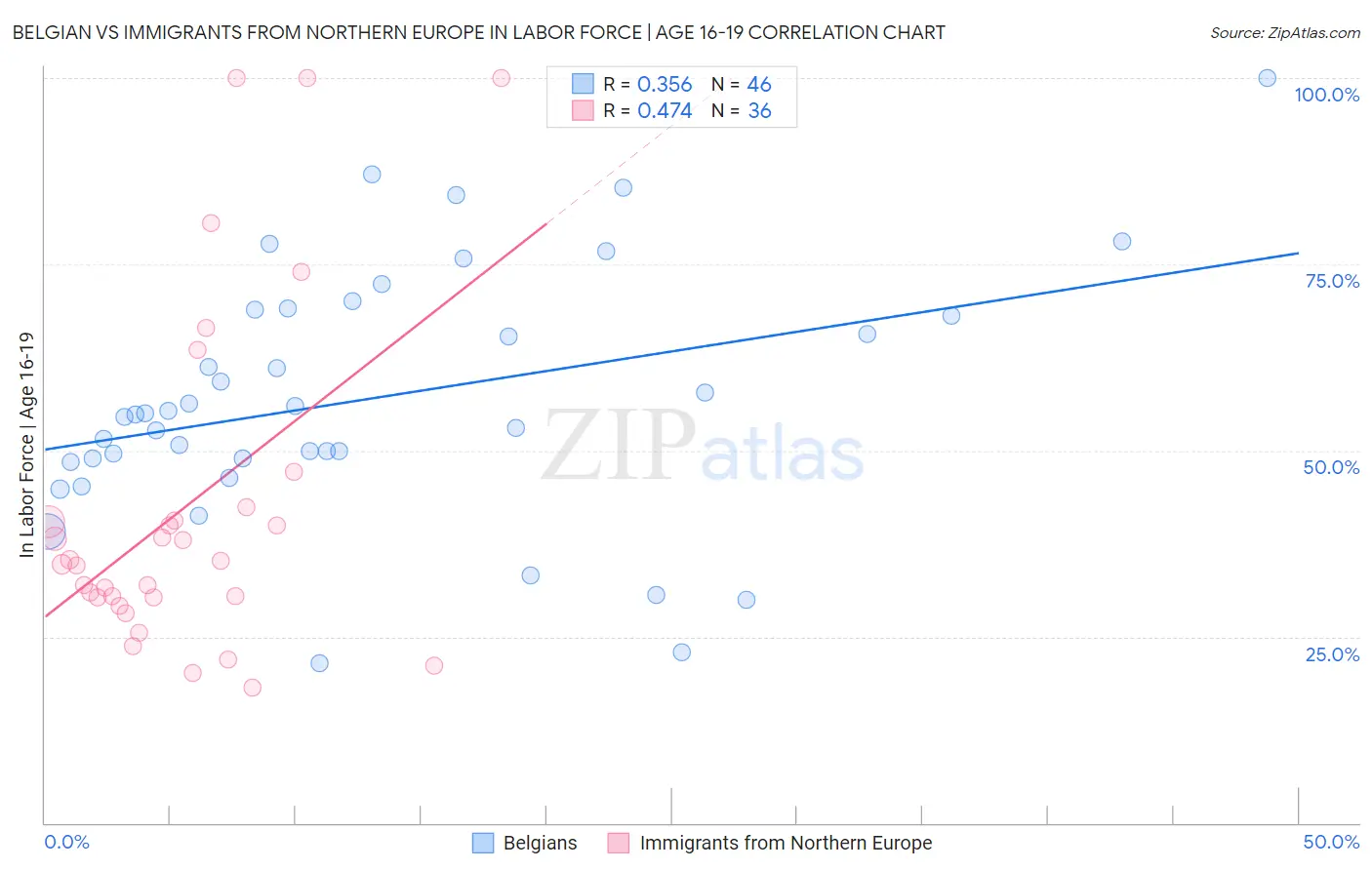 Belgian vs Immigrants from Northern Europe In Labor Force | Age 16-19