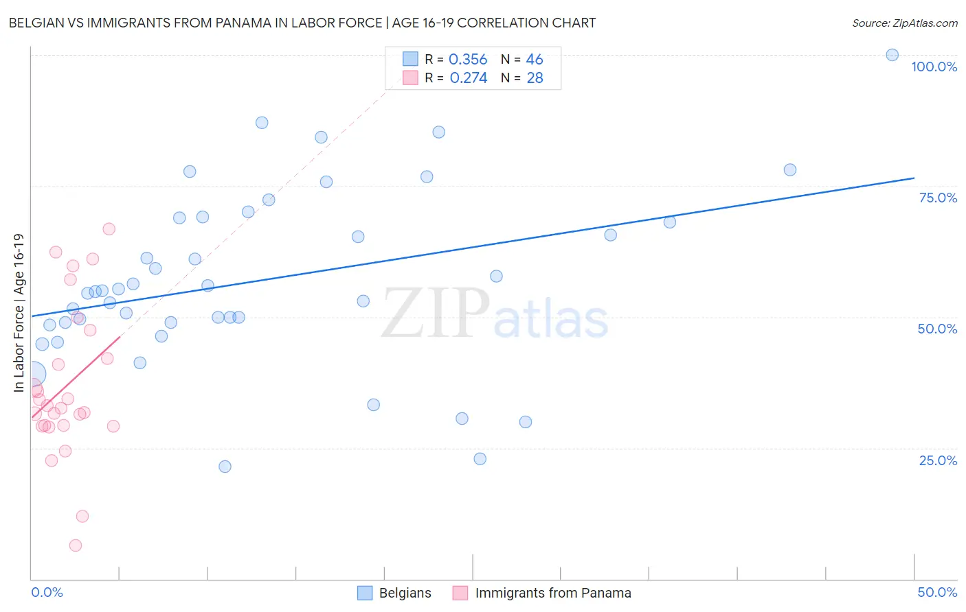 Belgian vs Immigrants from Panama In Labor Force | Age 16-19