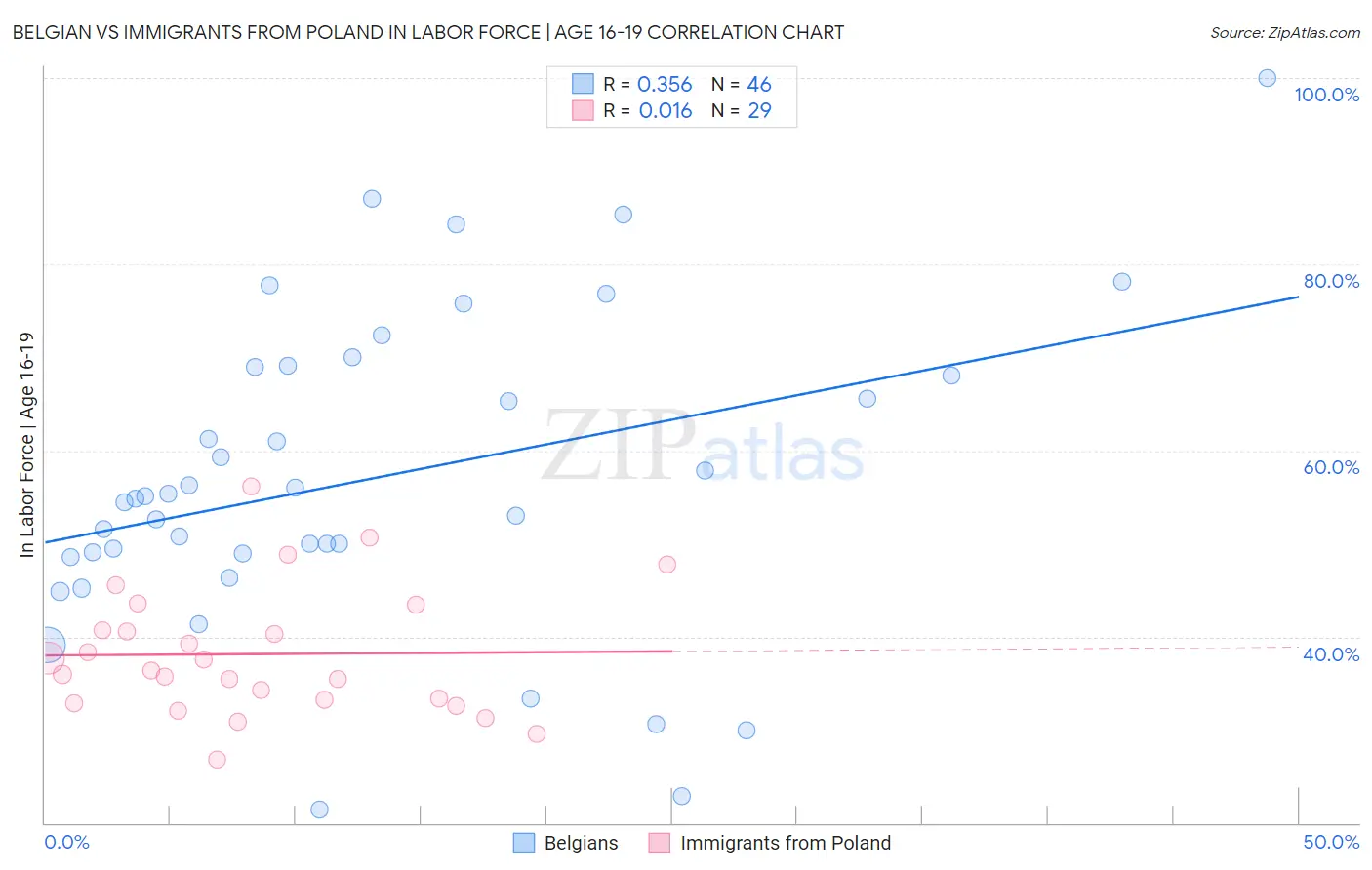 Belgian vs Immigrants from Poland In Labor Force | Age 16-19