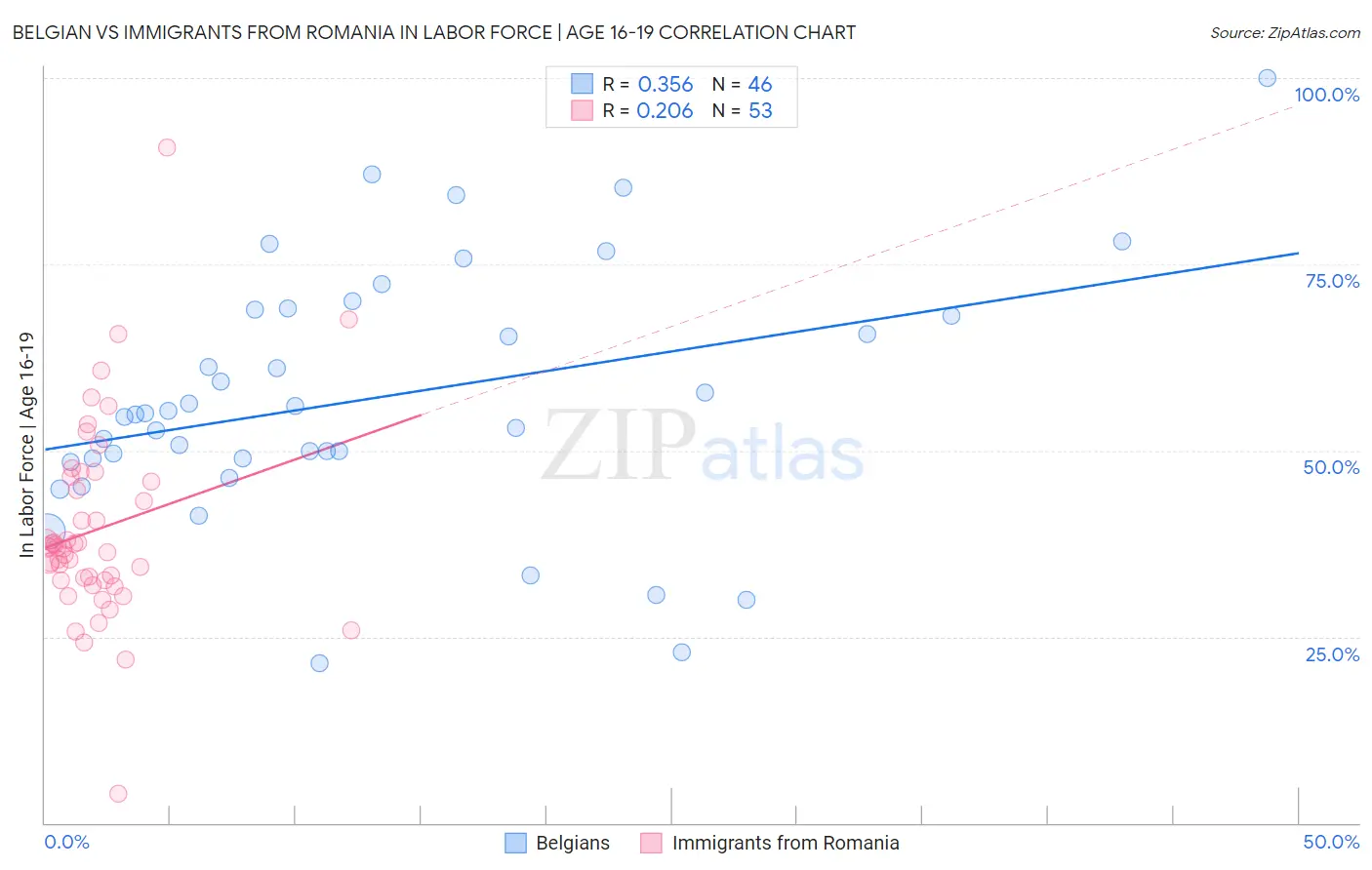 Belgian vs Immigrants from Romania In Labor Force | Age 16-19