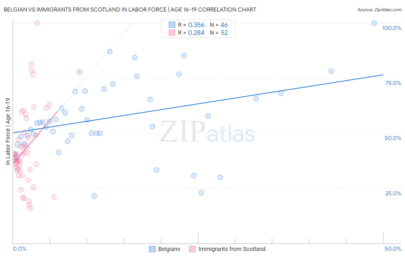 Belgian vs Immigrants from Scotland In Labor Force | Age 16-19