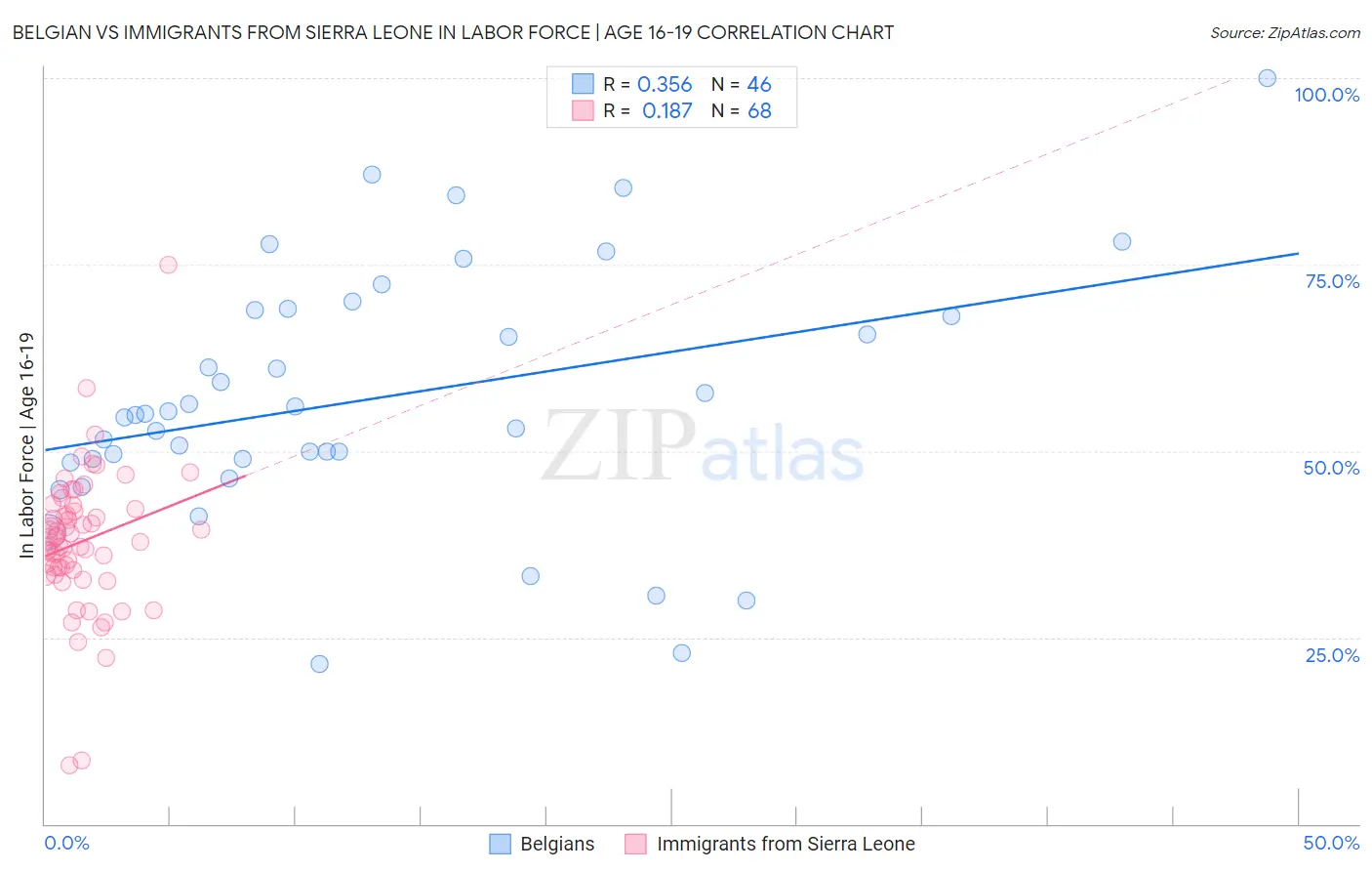 Belgian vs Immigrants from Sierra Leone In Labor Force | Age 16-19
