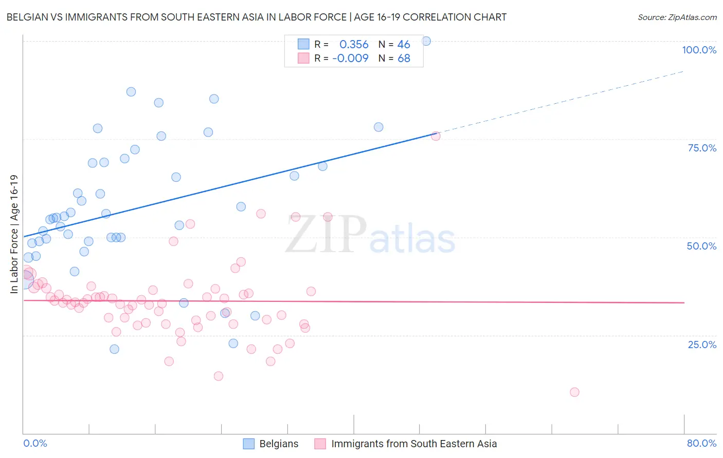 Belgian vs Immigrants from South Eastern Asia In Labor Force | Age 16-19