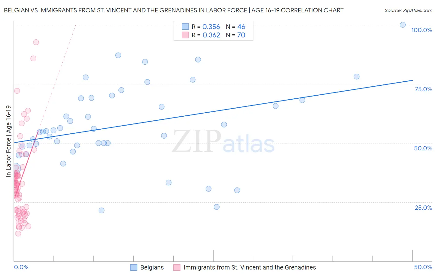 Belgian vs Immigrants from St. Vincent and the Grenadines In Labor Force | Age 16-19