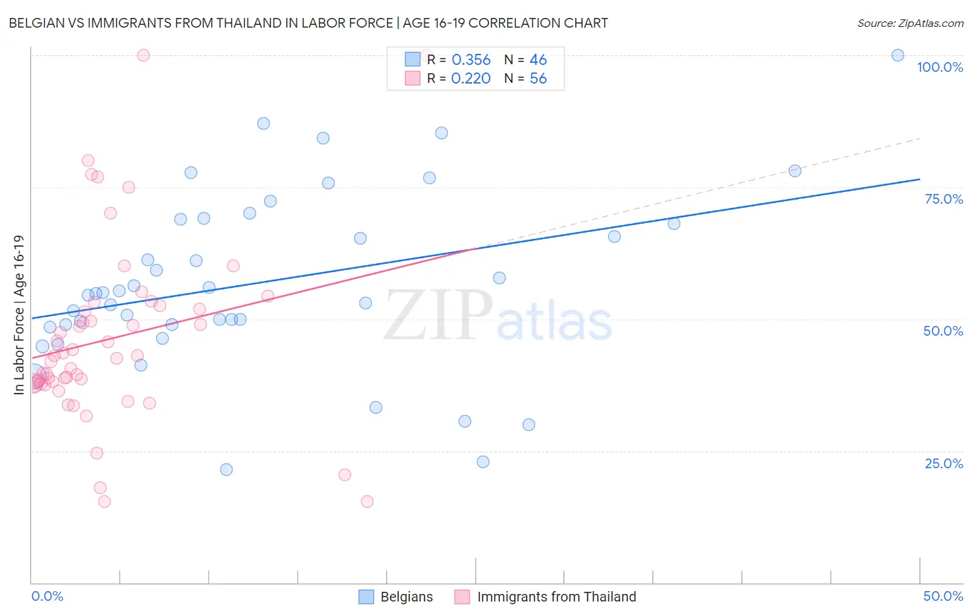 Belgian vs Immigrants from Thailand In Labor Force | Age 16-19