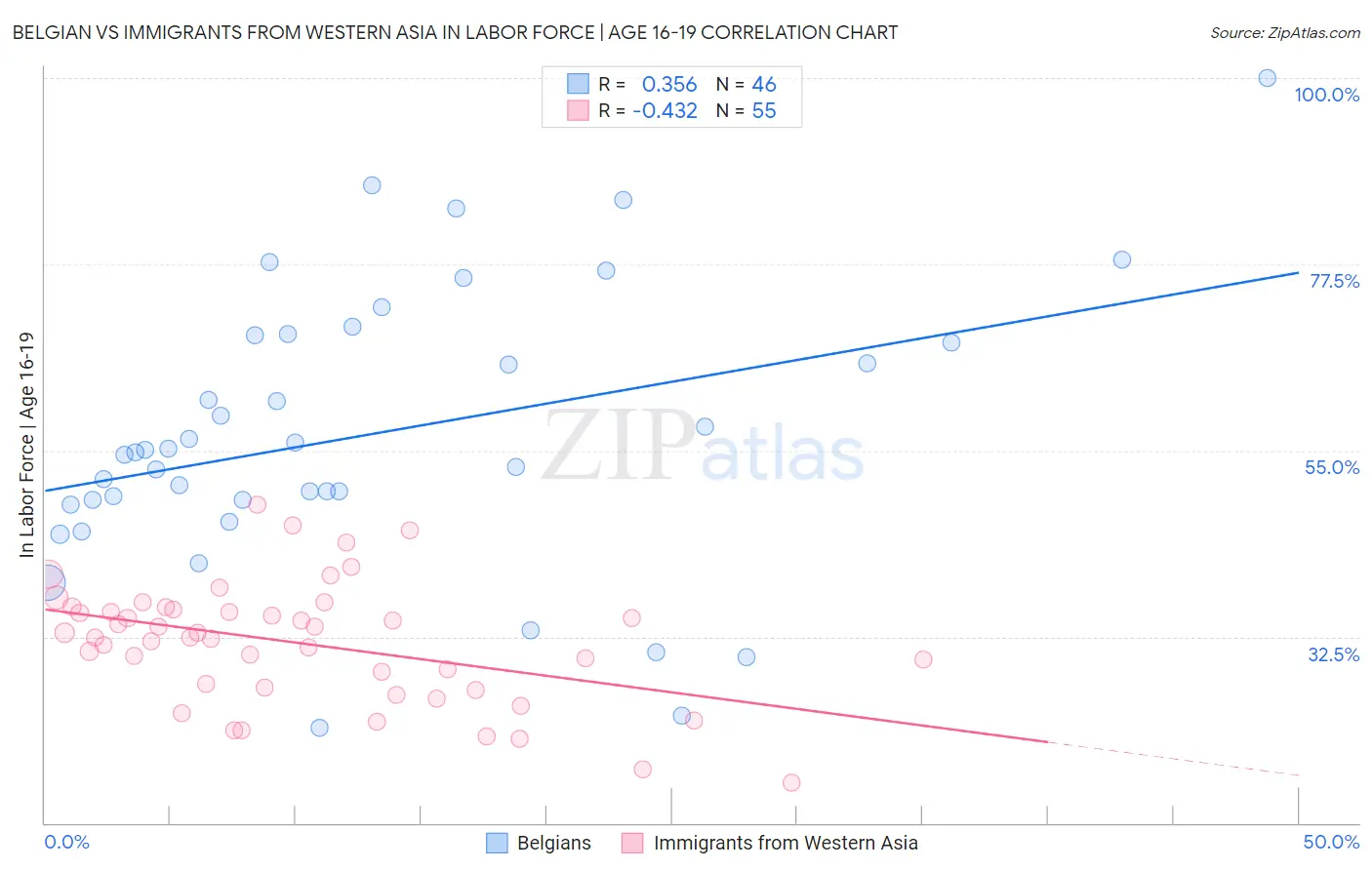 Belgian vs Immigrants from Western Asia In Labor Force | Age 16-19