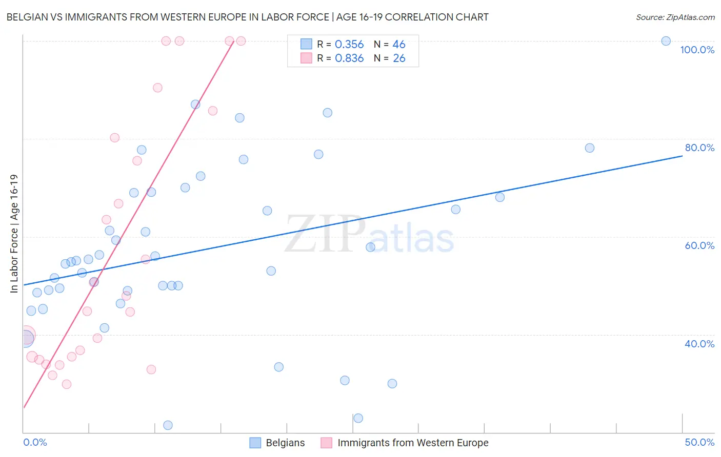 Belgian vs Immigrants from Western Europe In Labor Force | Age 16-19