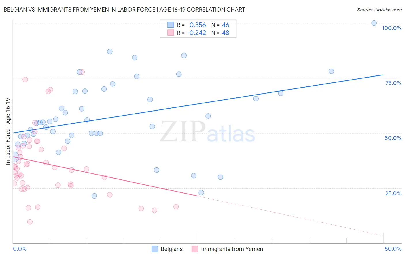 Belgian vs Immigrants from Yemen In Labor Force | Age 16-19