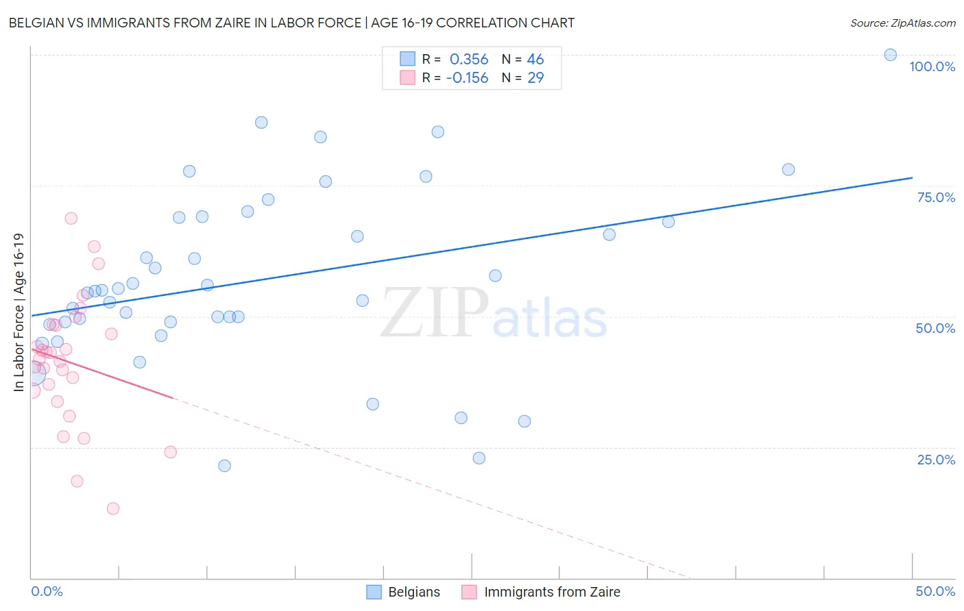 Belgian vs Immigrants from Zaire In Labor Force | Age 16-19