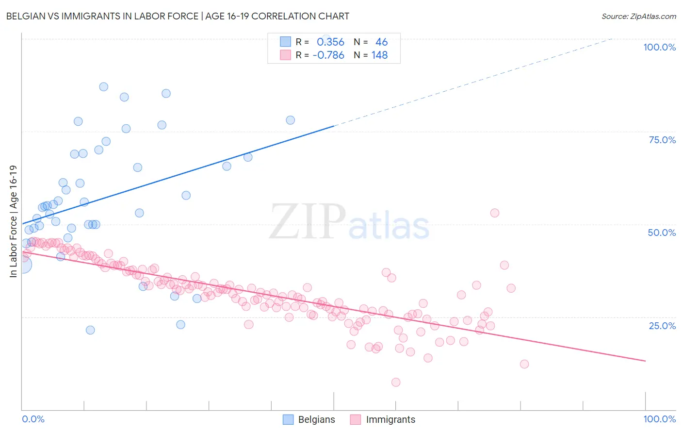 Belgian vs Immigrants In Labor Force | Age 16-19
