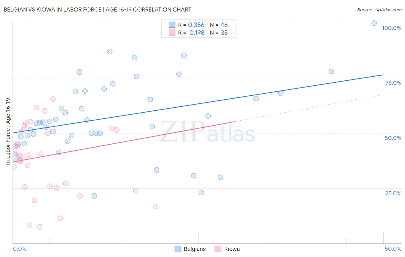 Belgian vs Kiowa In Labor Force | Age 16-19