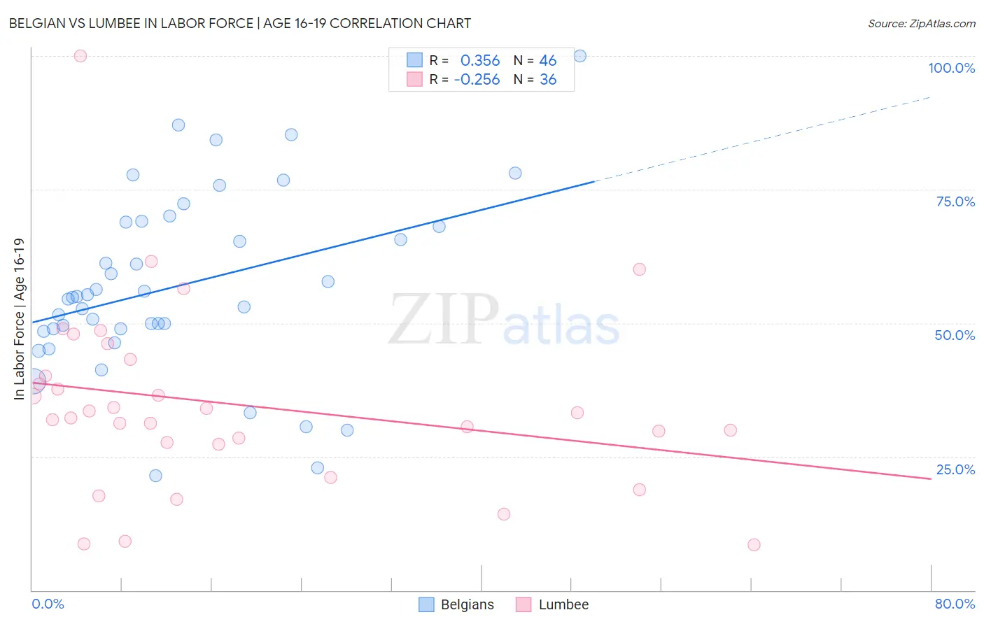 Belgian vs Lumbee In Labor Force | Age 16-19