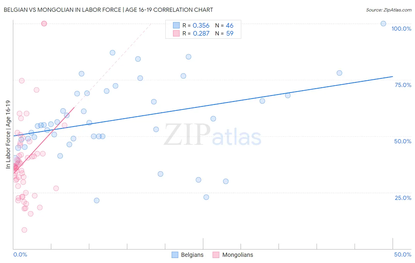 Belgian vs Mongolian In Labor Force | Age 16-19