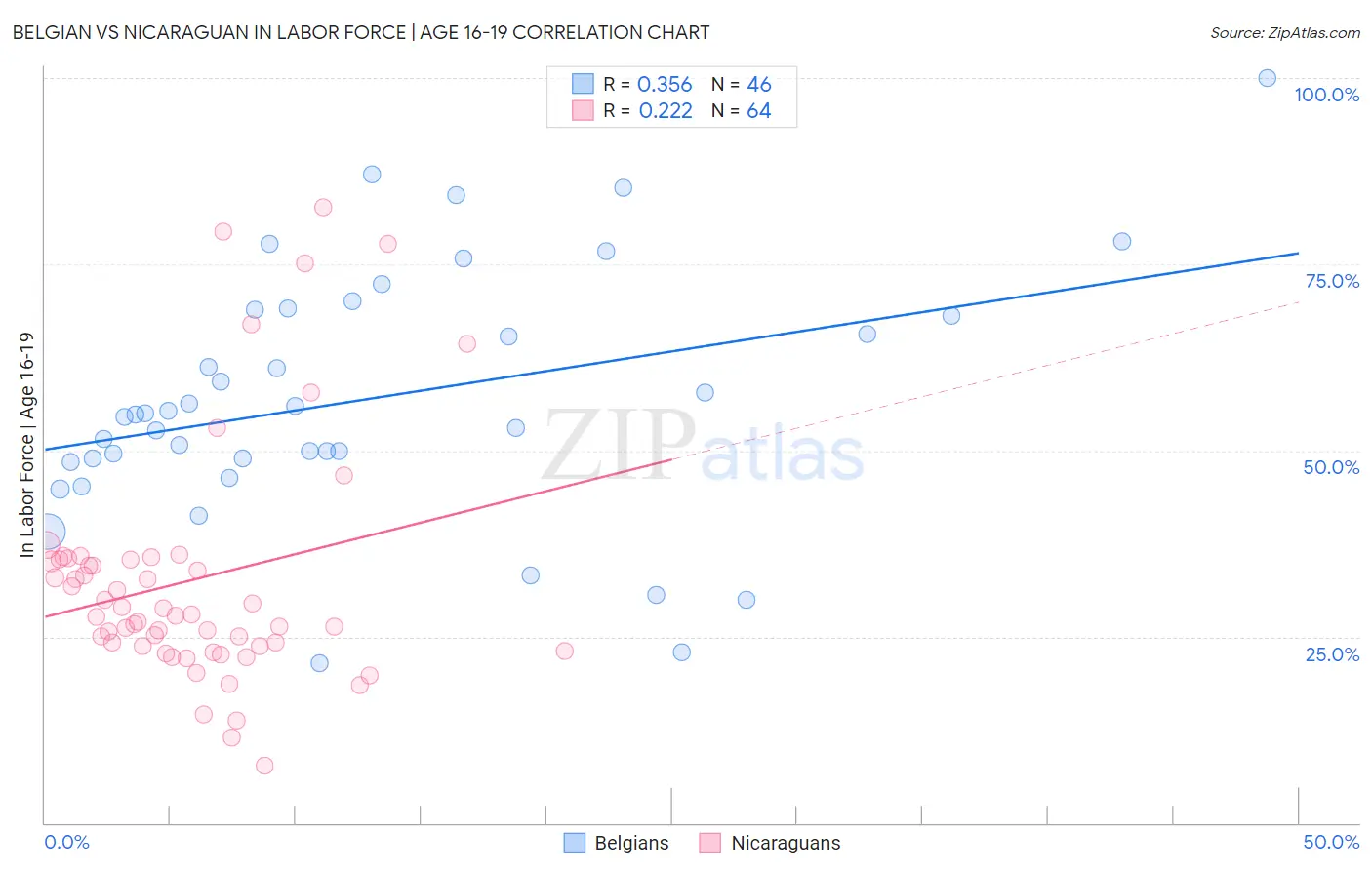 Belgian vs Nicaraguan In Labor Force | Age 16-19
