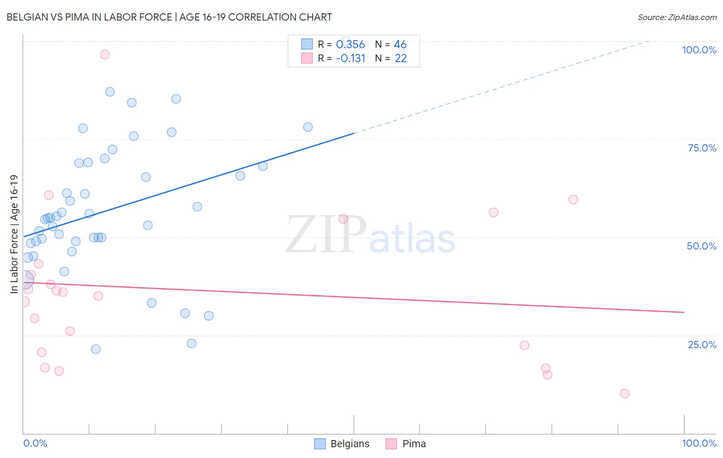 Belgian vs Pima In Labor Force | Age 16-19