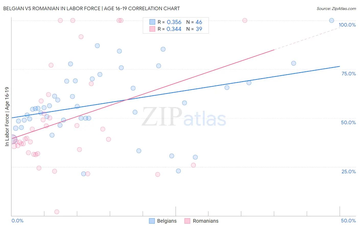 Belgian vs Romanian In Labor Force | Age 16-19