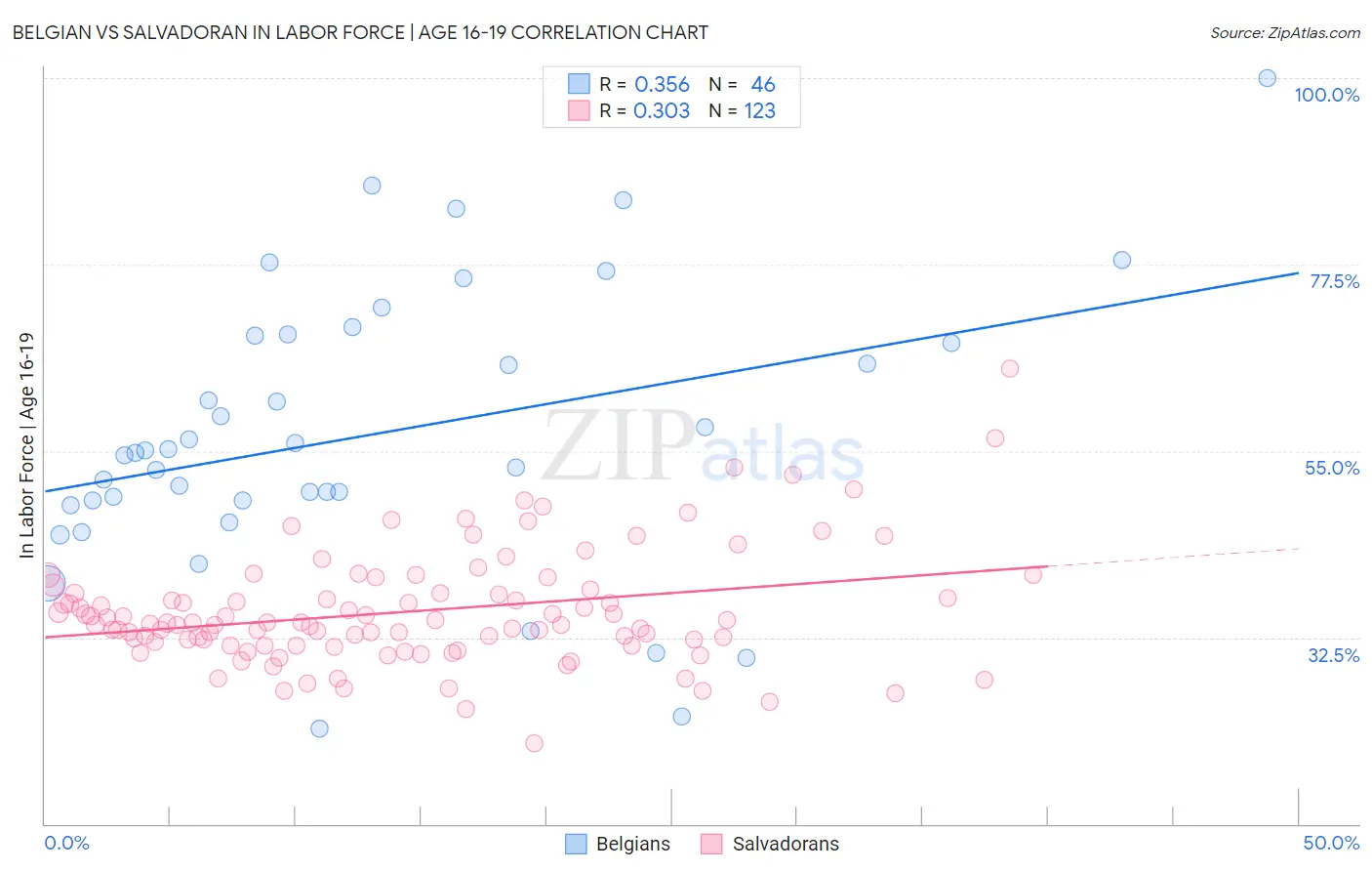 Belgian vs Salvadoran In Labor Force | Age 16-19