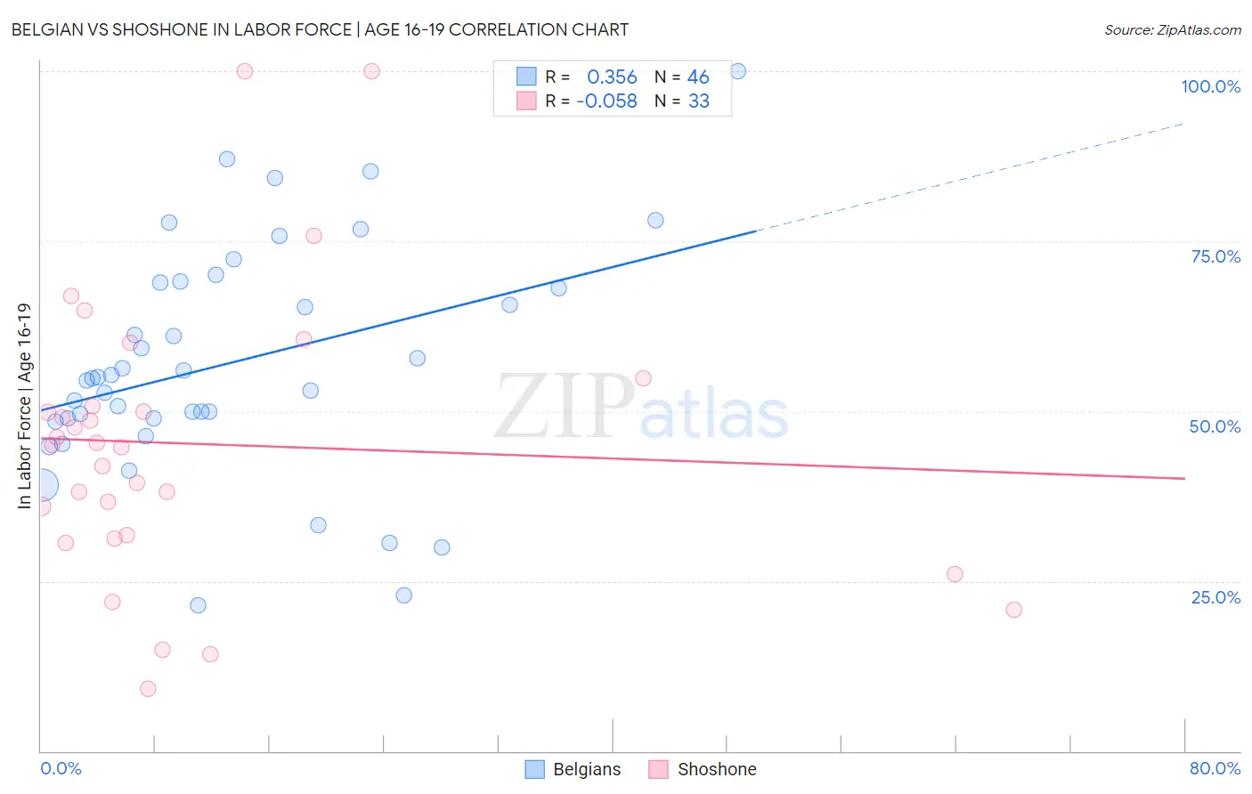 Belgian vs Shoshone In Labor Force | Age 16-19