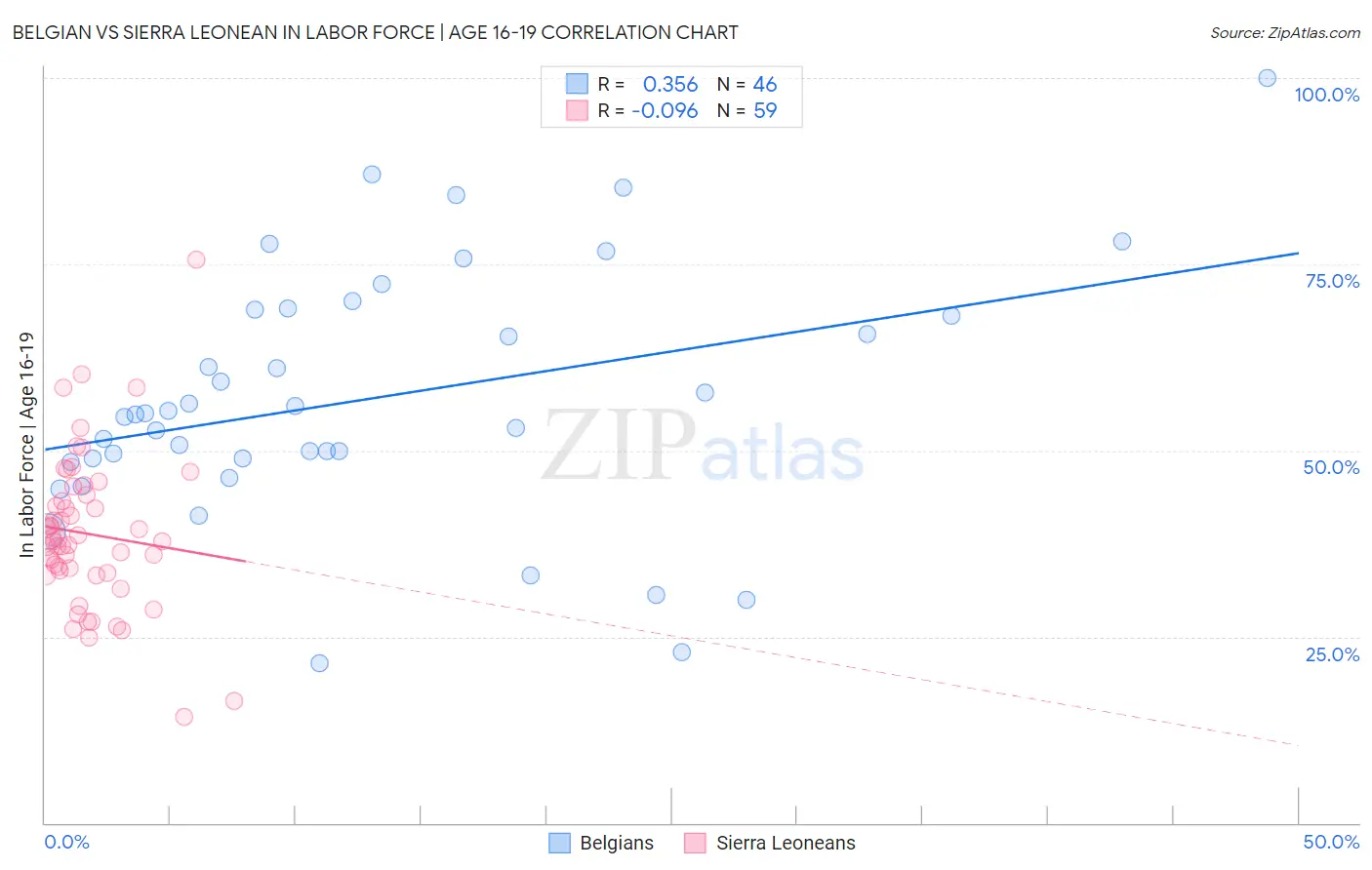 Belgian vs Sierra Leonean In Labor Force | Age 16-19