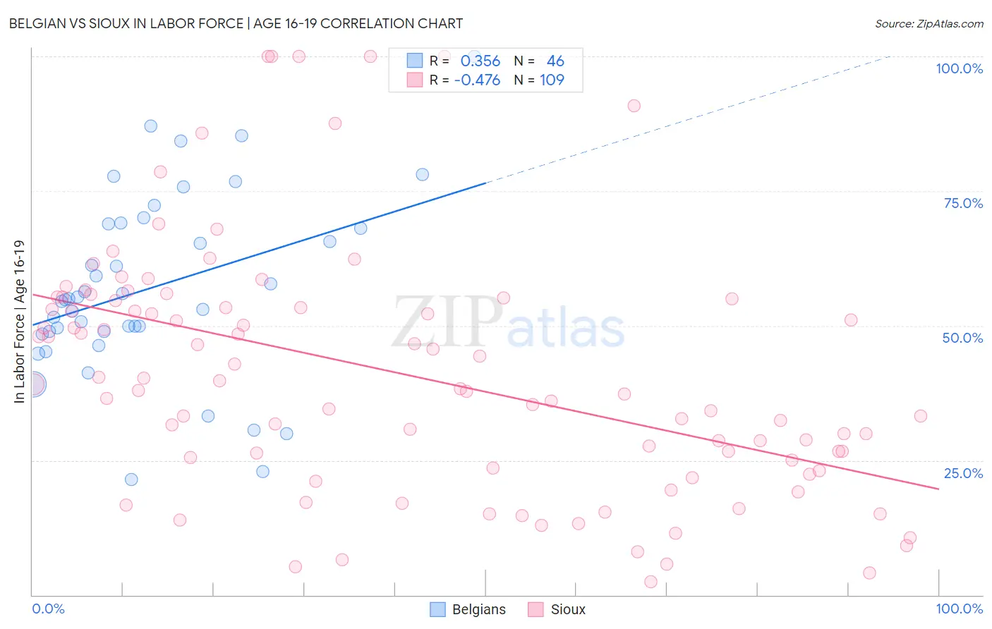 Belgian vs Sioux In Labor Force | Age 16-19