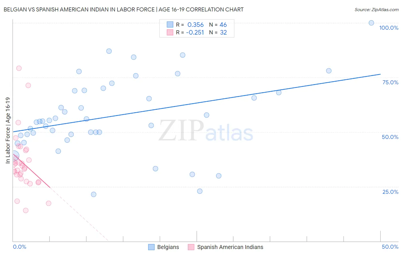 Belgian vs Spanish American Indian In Labor Force | Age 16-19