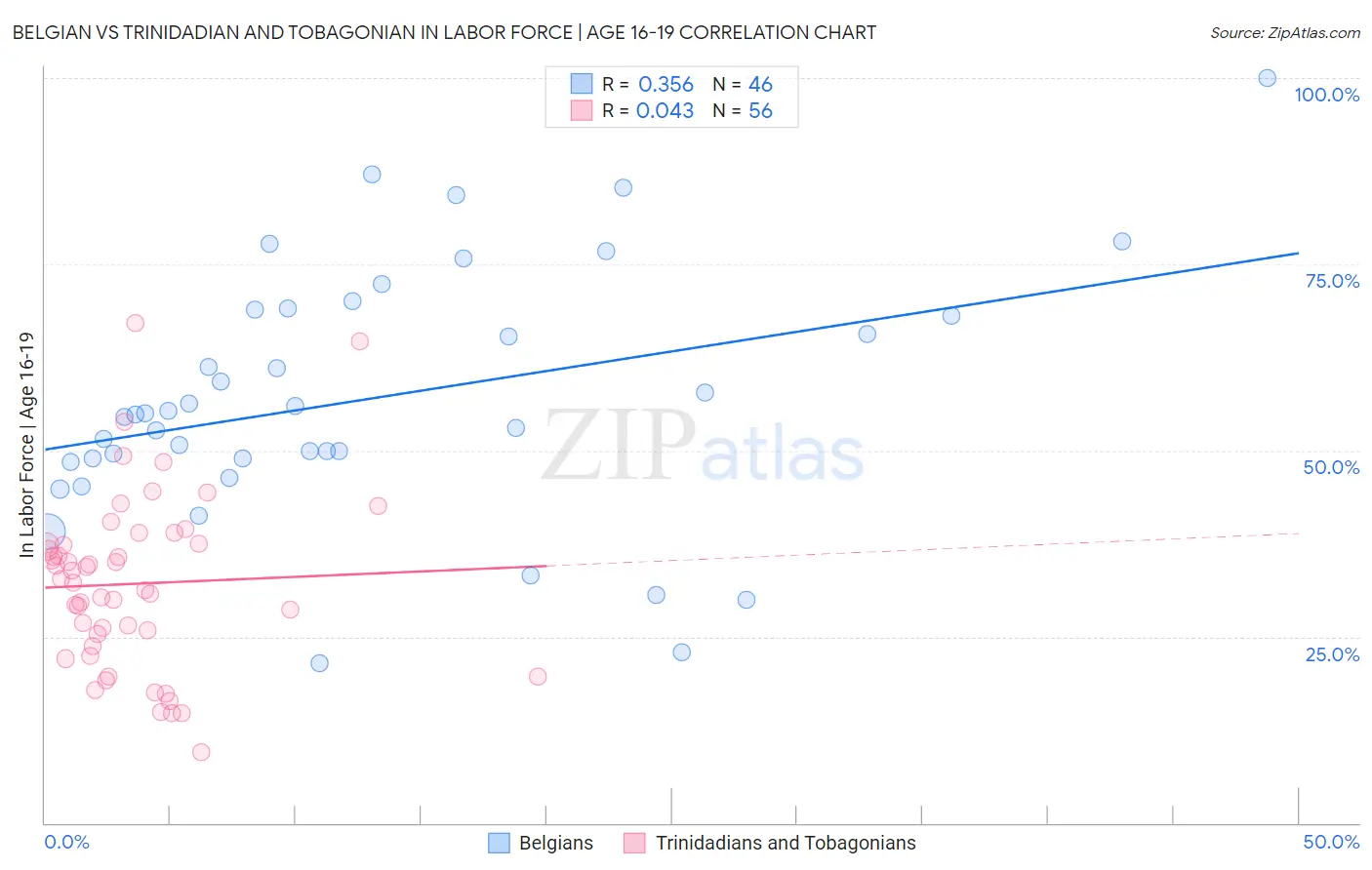 Belgian vs Trinidadian and Tobagonian In Labor Force | Age 16-19