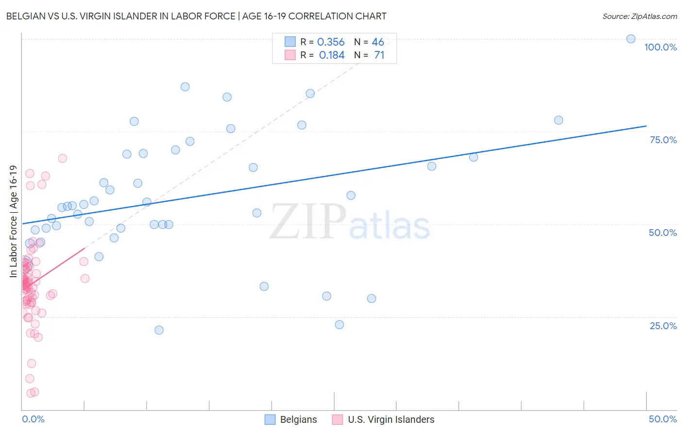Belgian vs U.S. Virgin Islander In Labor Force | Age 16-19